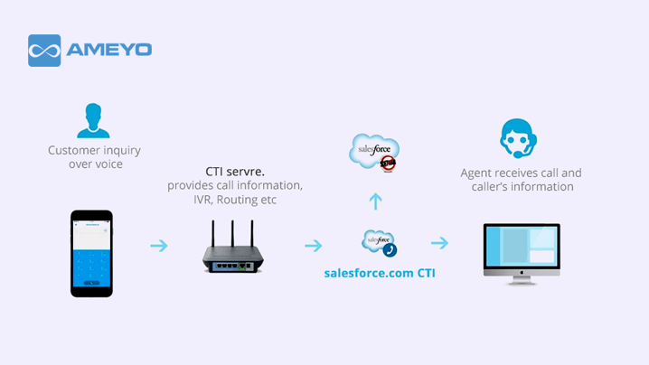 salesforce-cti-integration