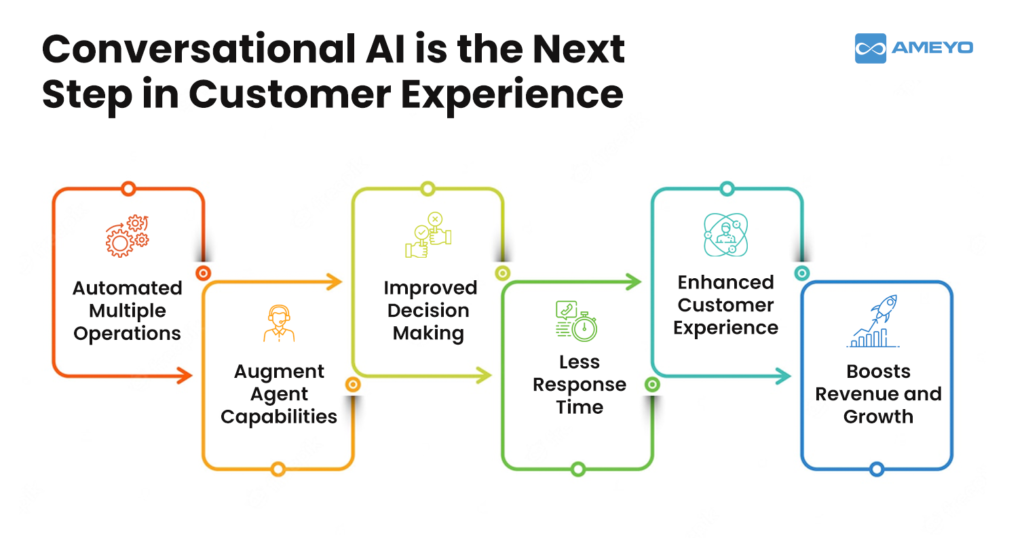 Conversational AI